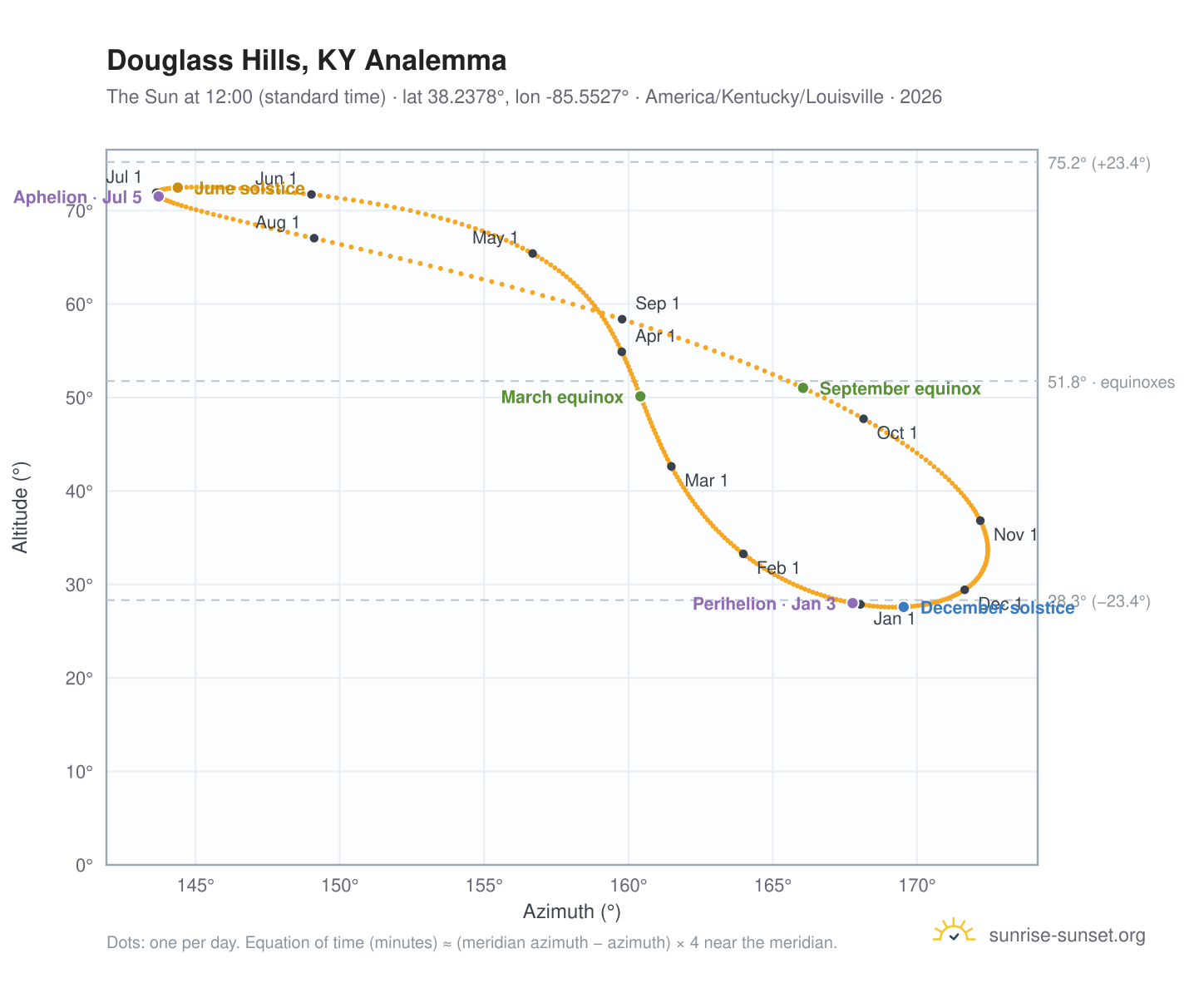 Douglass Hills, KY analemma chart: the Sun at 12:00 (standard time) through the year