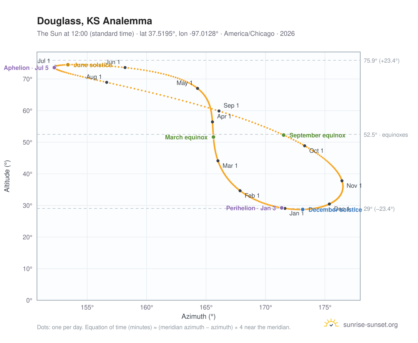 Douglass, KS analemma chart: the Sun at 12:00 (standard time) through the year