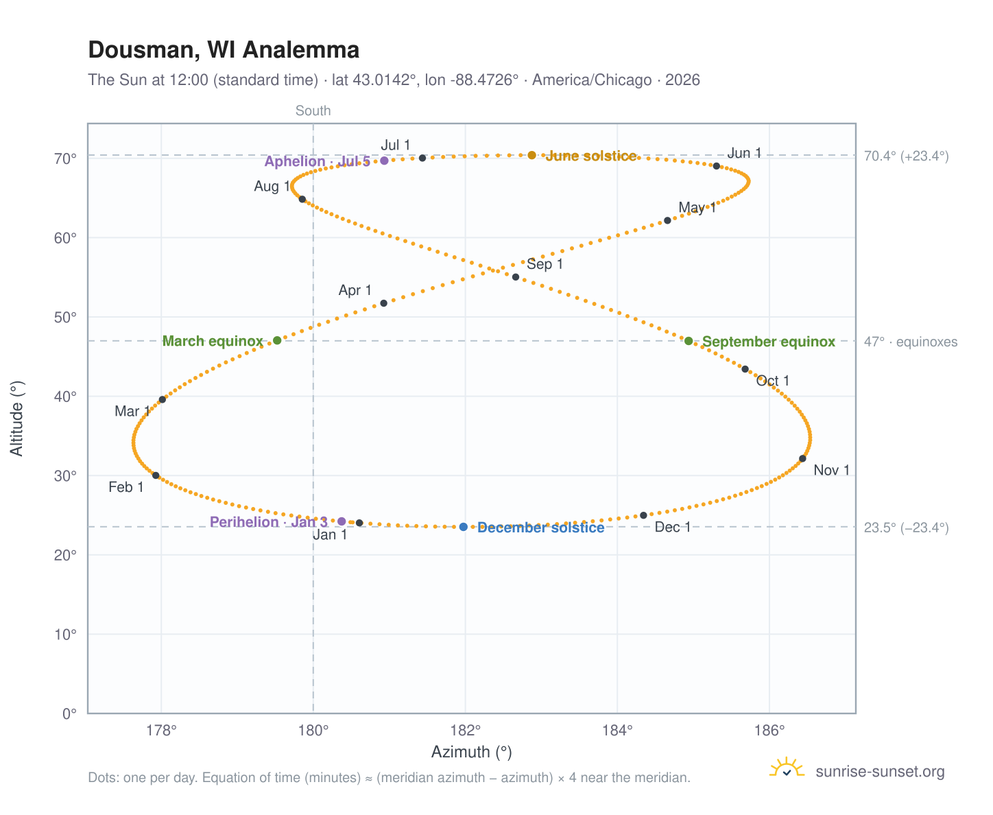 Dousman, WI analemma chart: the Sun at 12:00 (standard time) through the year