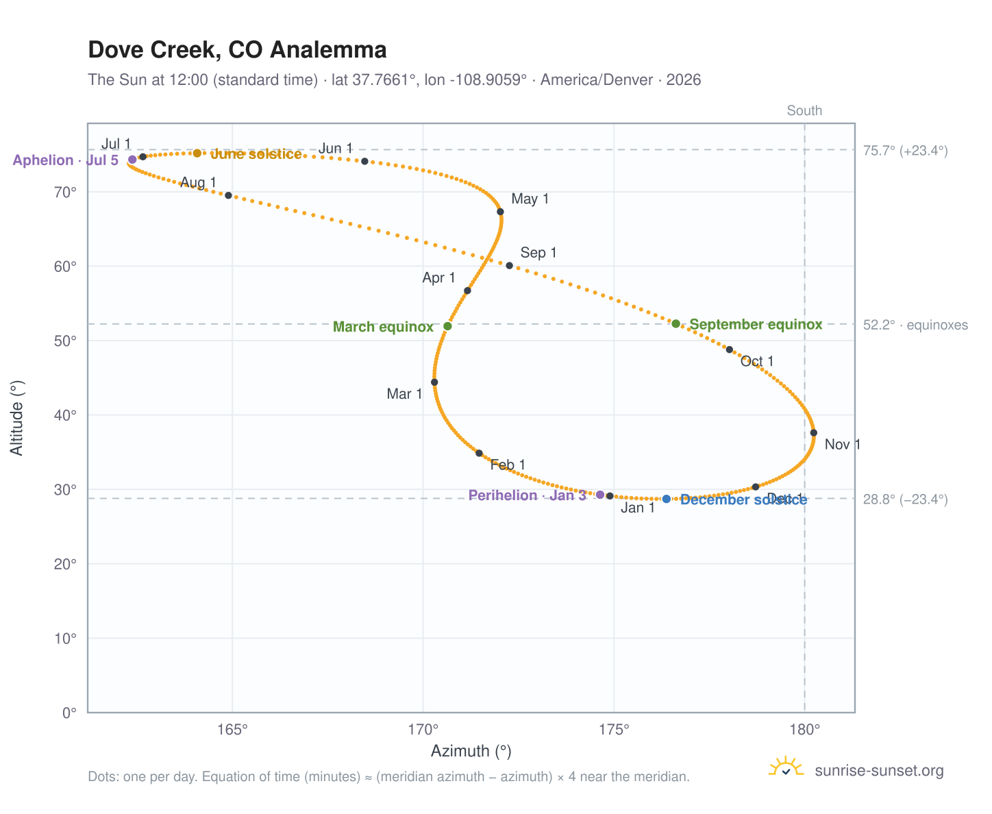 Dove Creek, CO analemma chart: the Sun at 12:00 (standard time) through the year