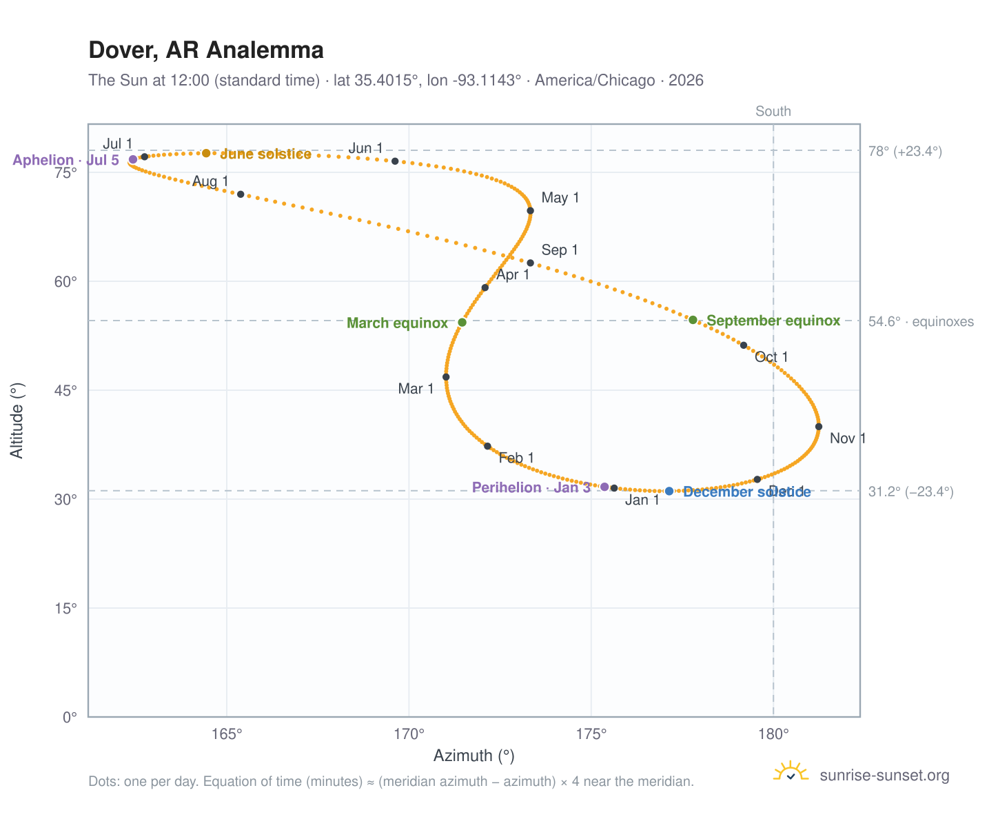Dover, AR analemma chart: the Sun at 12:00 (standard time) through the year