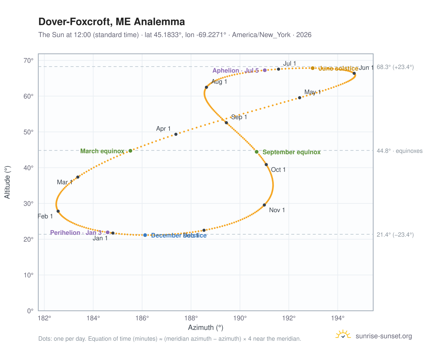 Dover-Foxcroft, ME analemma chart: the Sun at 12:00 (standard time) through the year