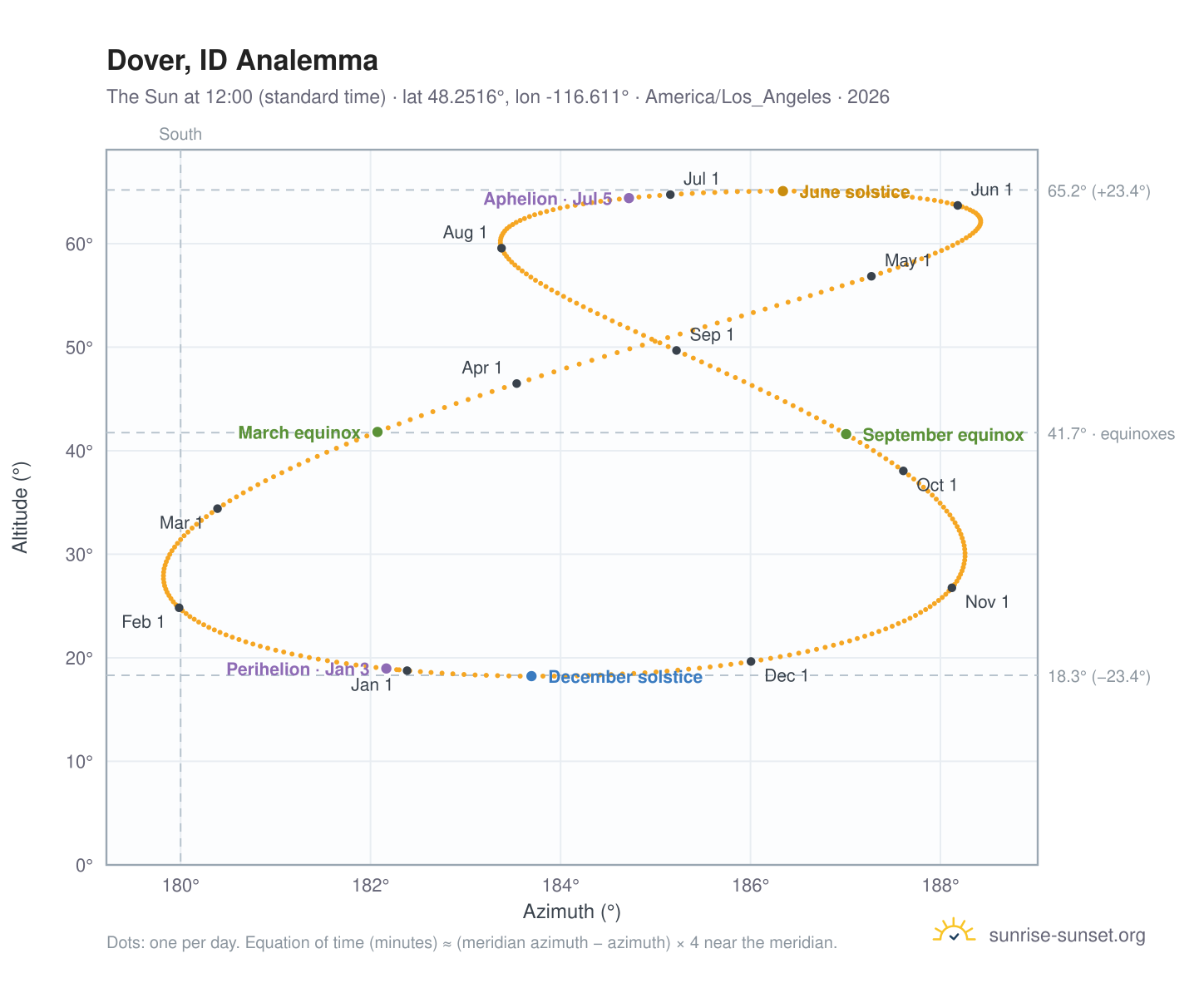 Dover, ID analemma chart: the Sun at 12:00 (standard time) through the year
