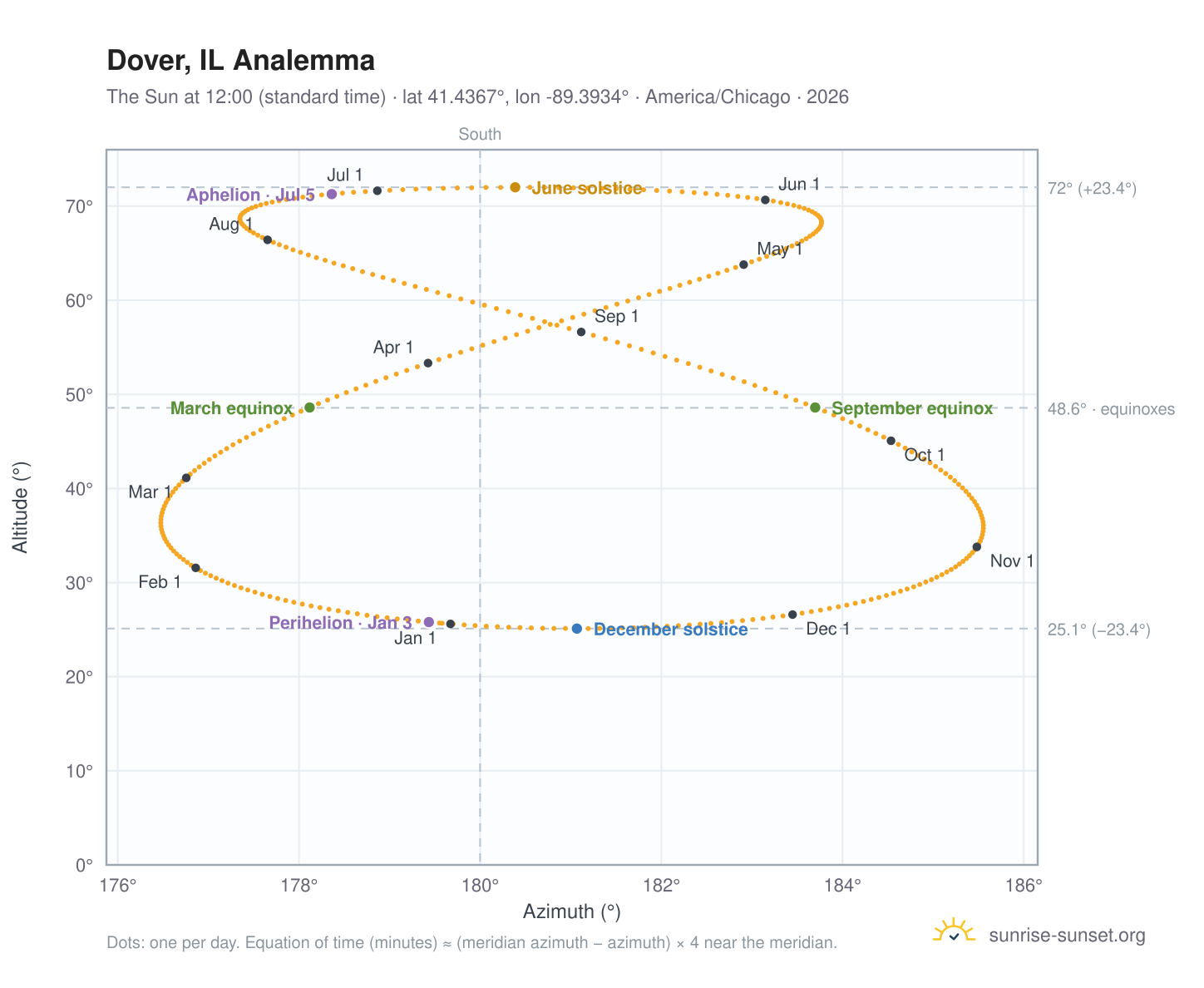 Dover, IL analemma chart: the Sun at 12:00 (standard time) through the year