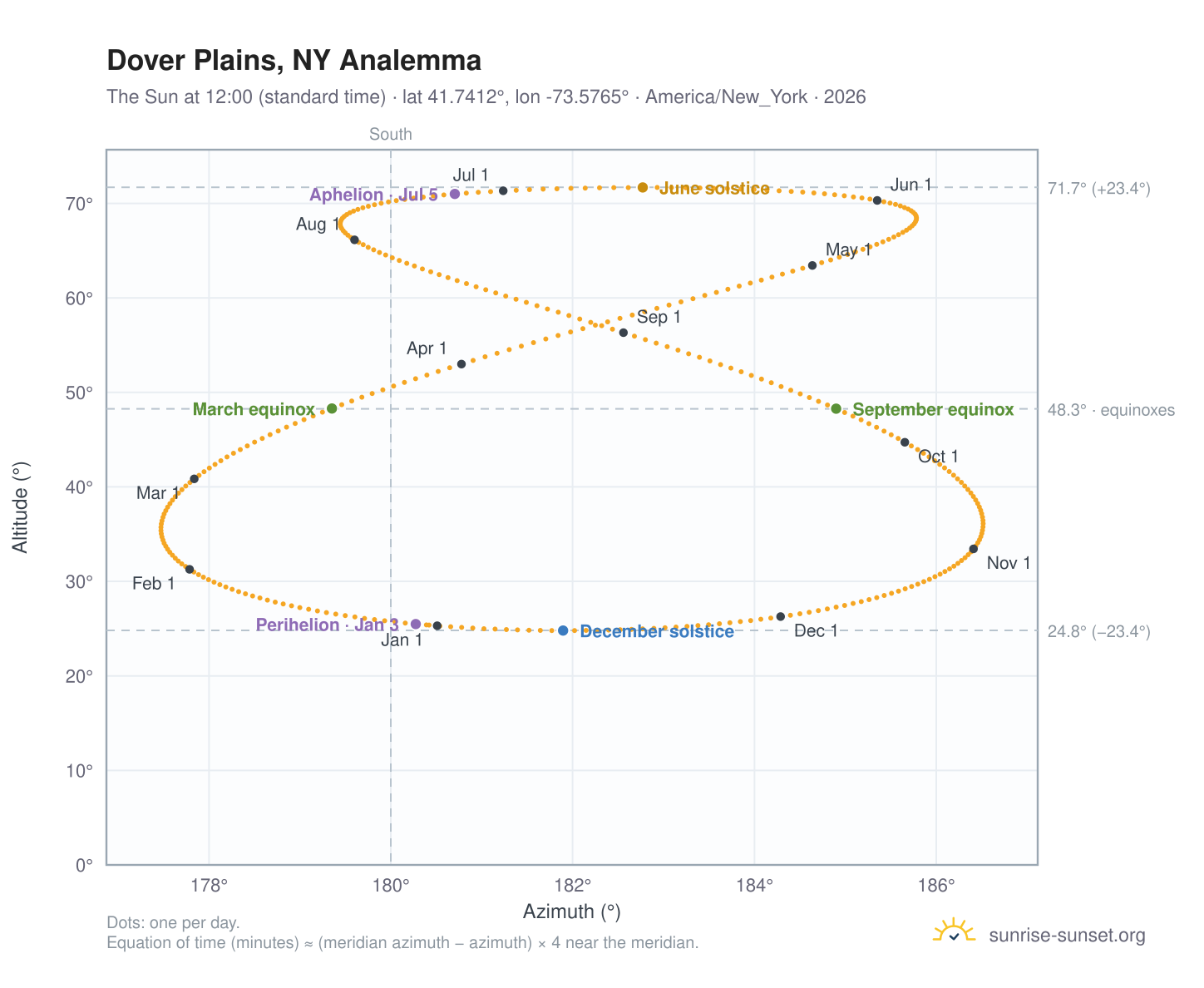 Dover Plains, NY analemma chart: the Sun at 12:00 (standard time) through the year