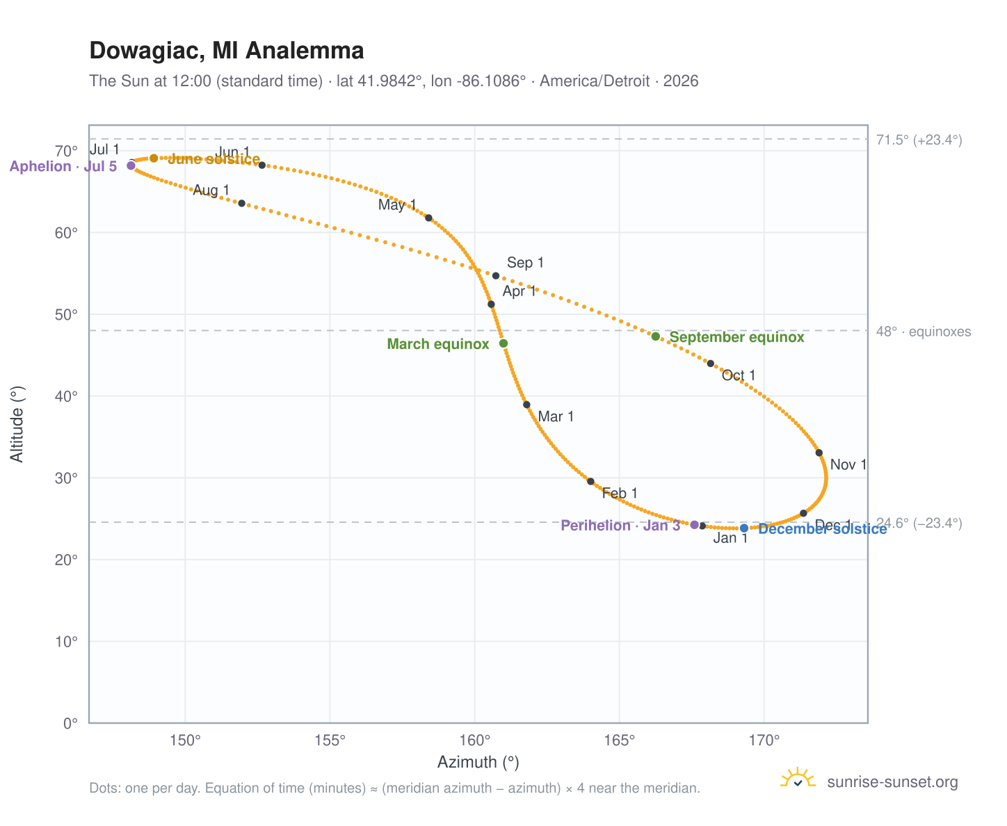 Dowagiac, MI analemma chart: the Sun at 12:00 (standard time) through the year