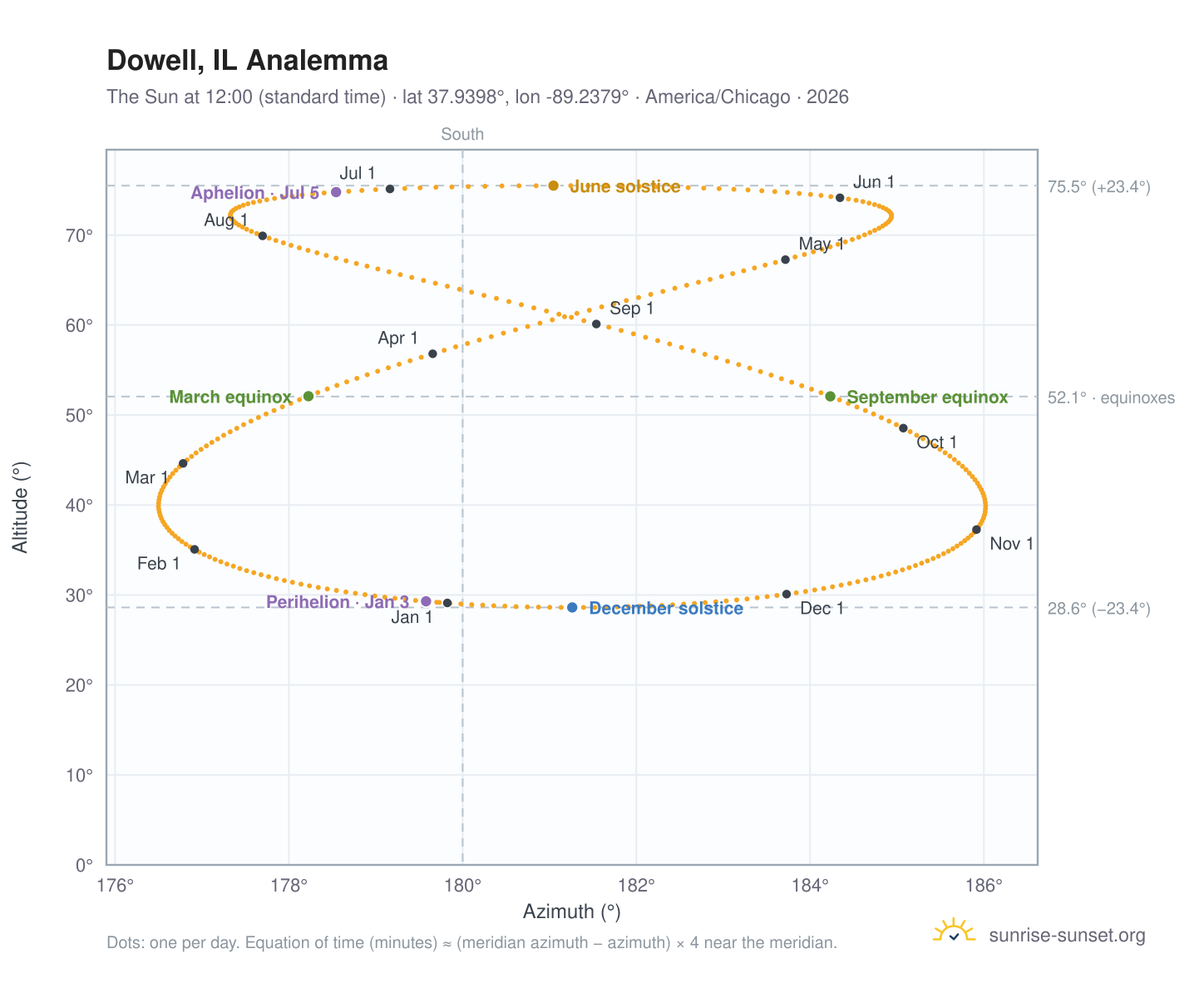 Dowell, IL analemma chart: the Sun at 12:00 (standard time) through the year