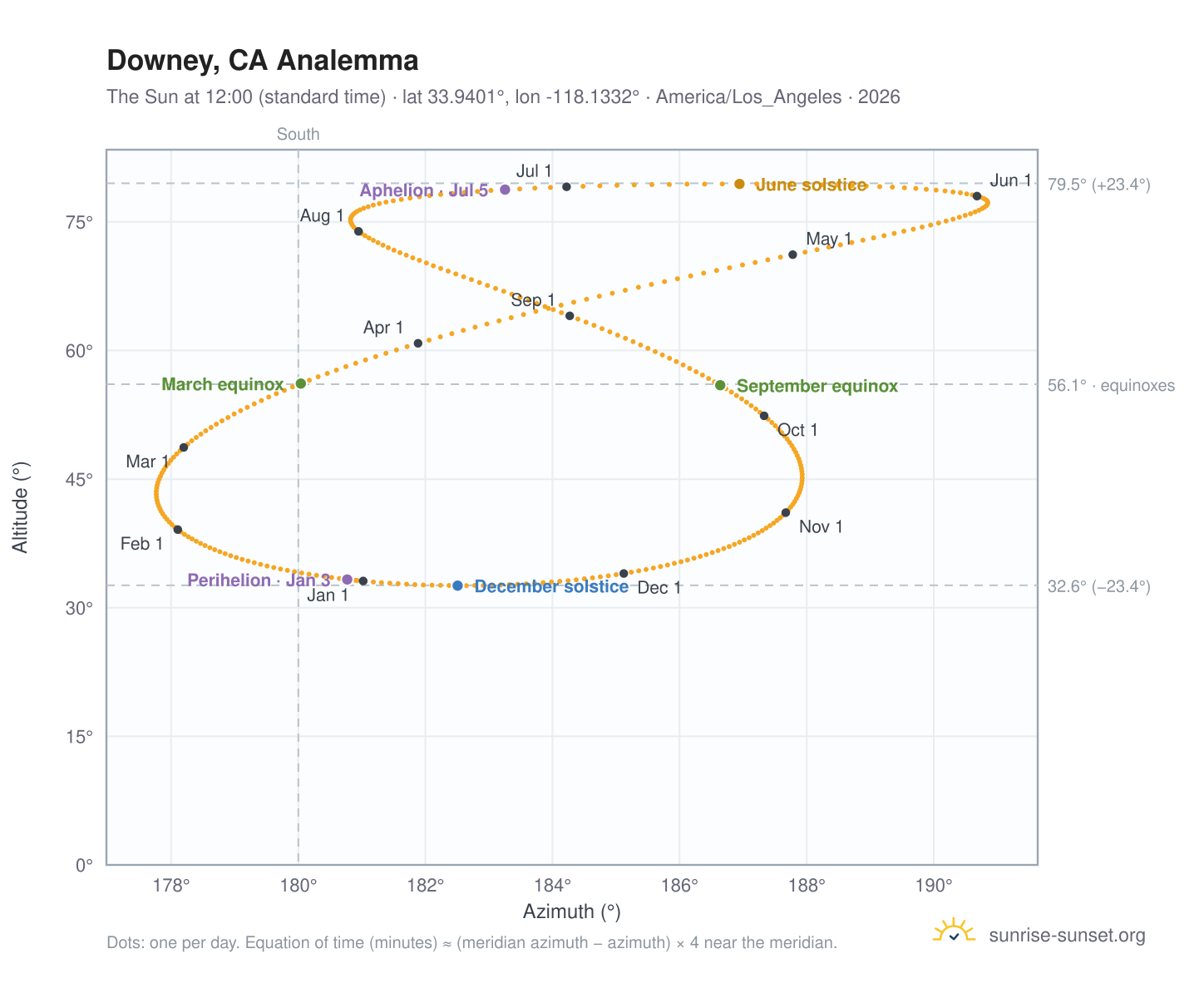 Downey, CA analemma chart: the Sun at 12:00 (standard time) through the year
