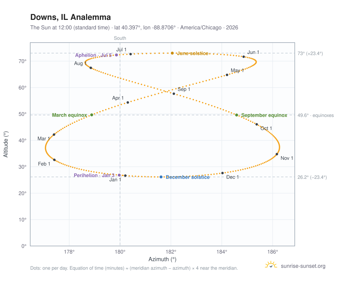 Downs, IL analemma chart: the Sun at 12:00 (standard time) through the year