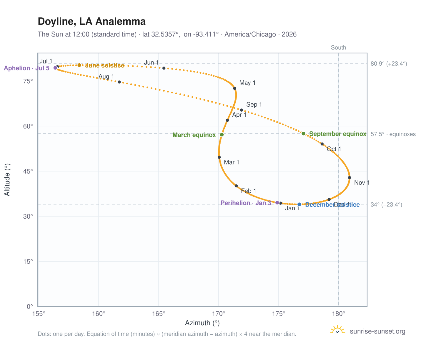 Doyline, LA analemma chart: the Sun at 12:00 (standard time) through the year