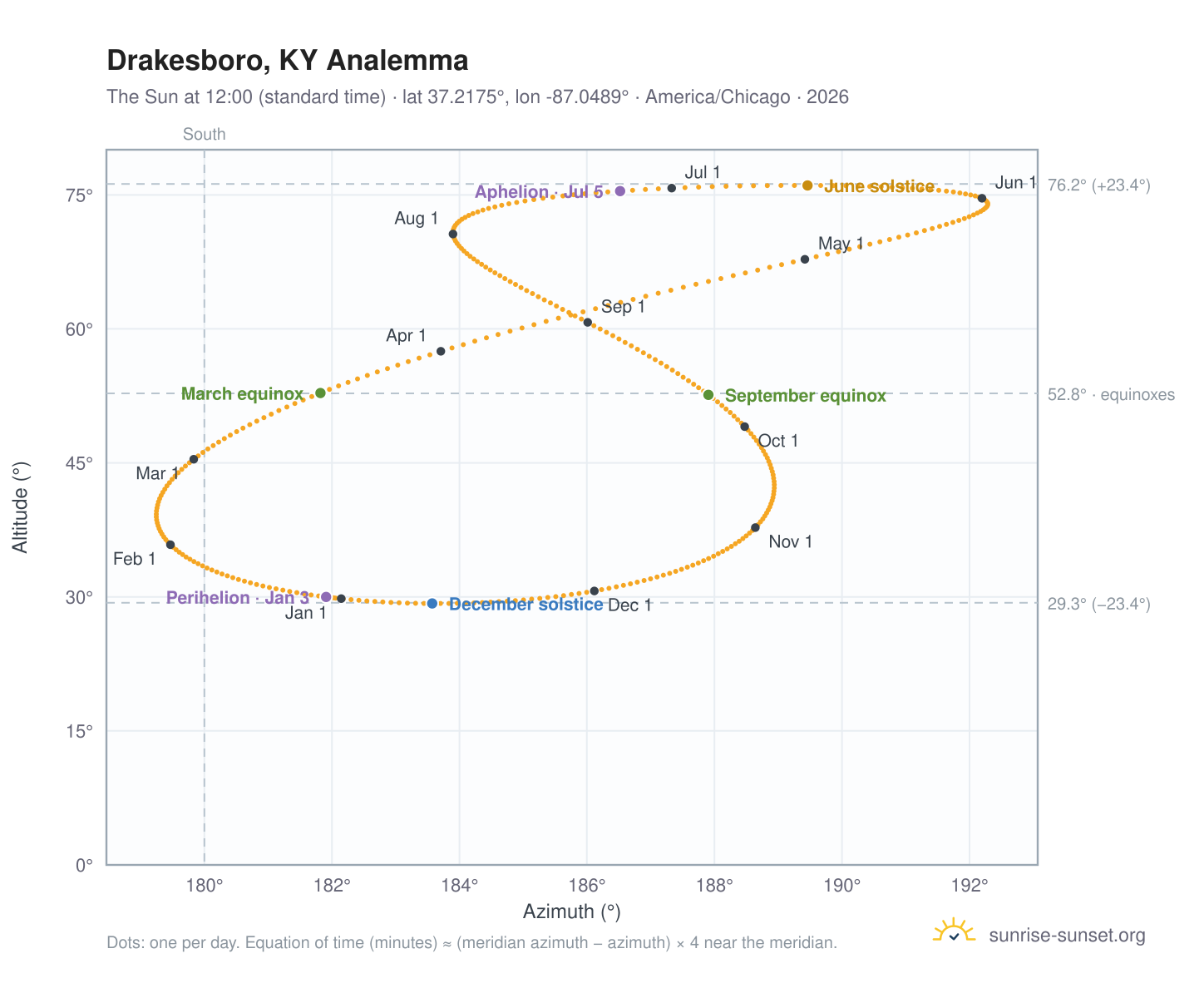 Drakesboro, KY analemma chart: the Sun at 12:00 (standard time) through the year