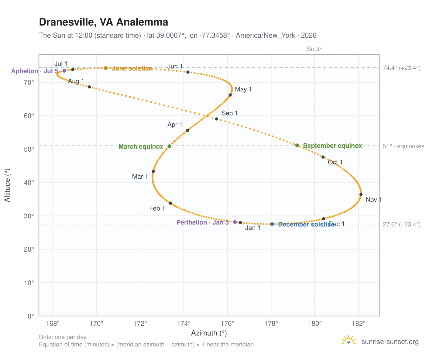 Dranesville, VA analemma chart: the Sun at 12:00 (standard time) through the year