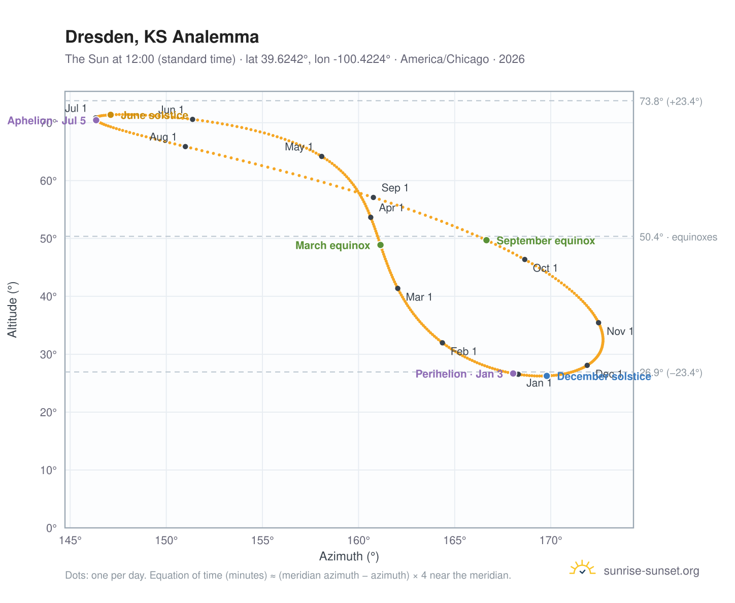 Dresden, KS analemma chart: the Sun at 12:00 (standard time) through the year