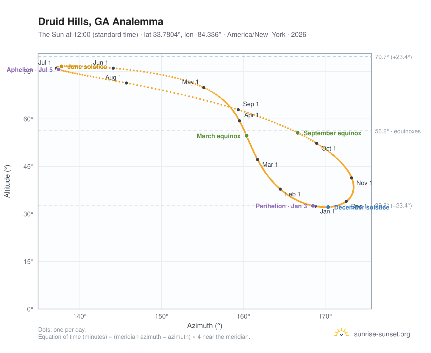 Druid Hills, GA analemma chart: the Sun at 12:00 (standard time) through the year