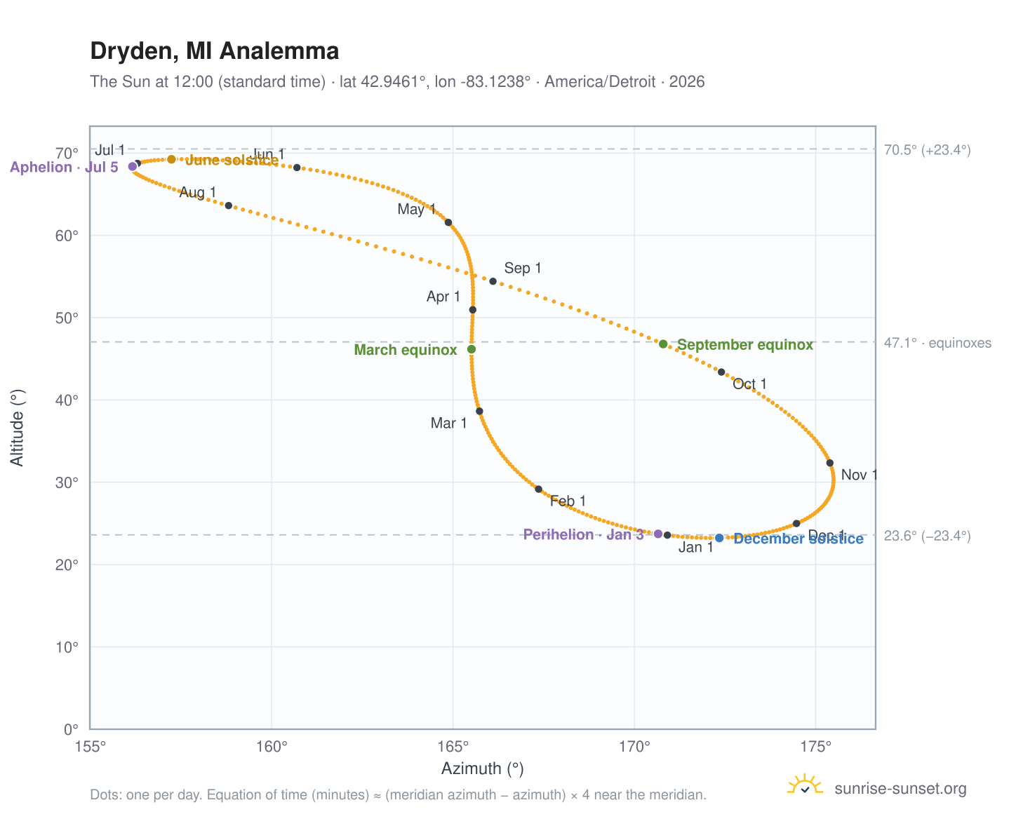 Dryden, MI analemma chart: the Sun at 12:00 (standard time) through the year