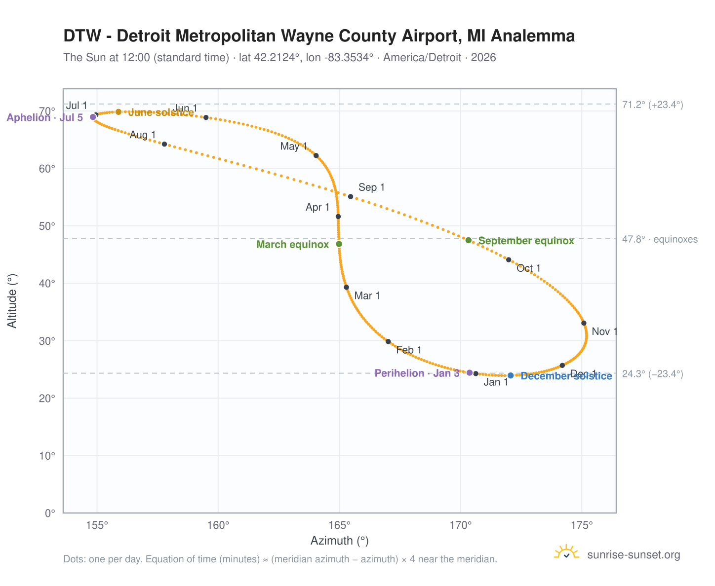 DTW - Detroit Metropolitan Wayne County Airport, MI analemma chart: the Sun at 12:00 (standard time) through the year