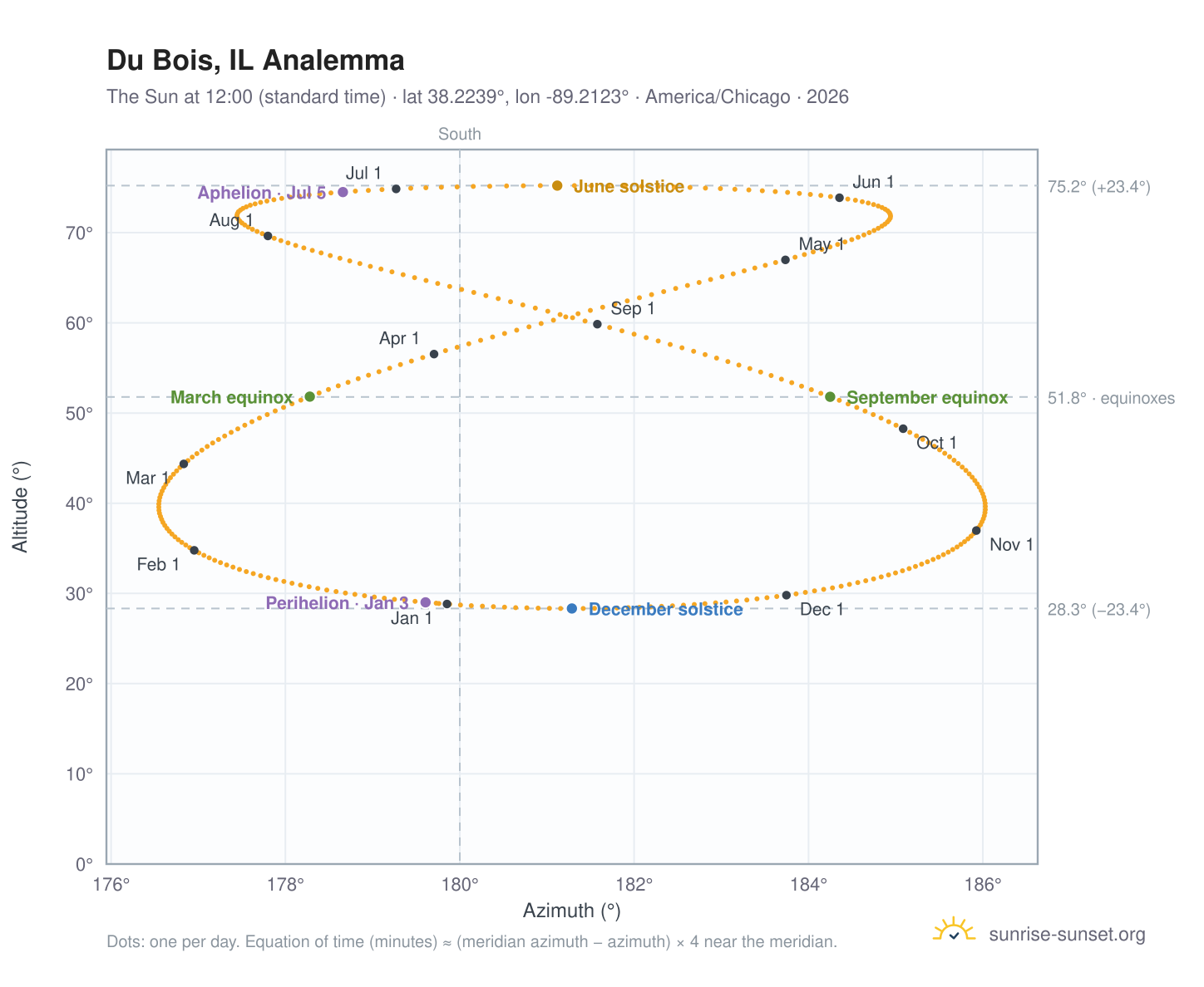 Du Bois, IL analemma chart: the Sun at 12:00 (standard time) through the year