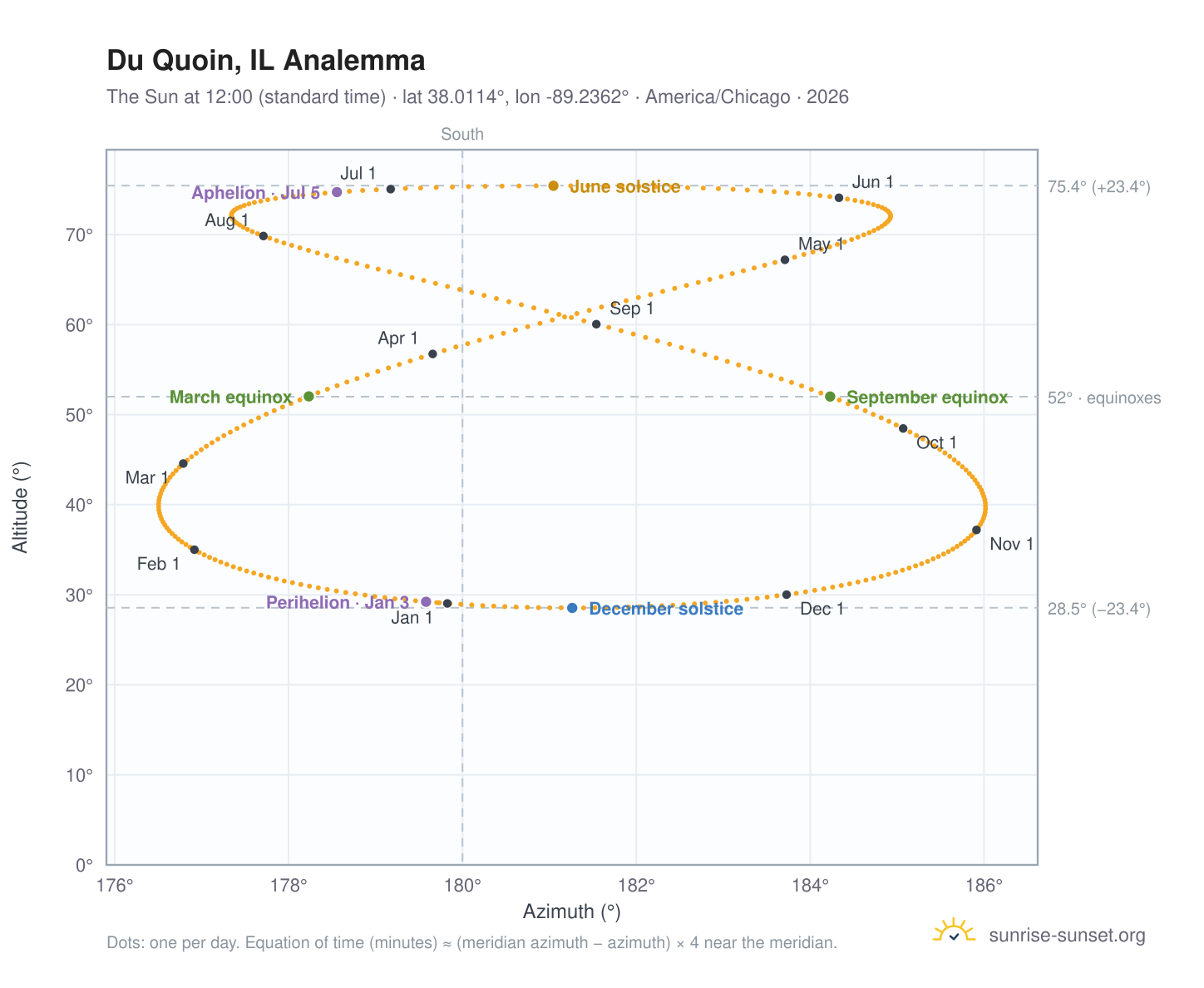 Du Quoin, IL analemma chart: the Sun at 12:00 (standard time) through the year