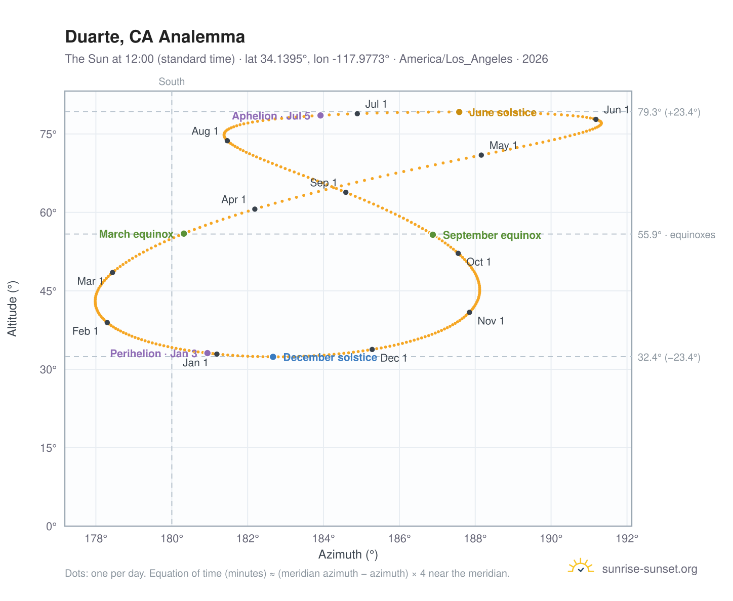 Duarte, CA analemma chart: the Sun at 12:00 (standard time) through the year