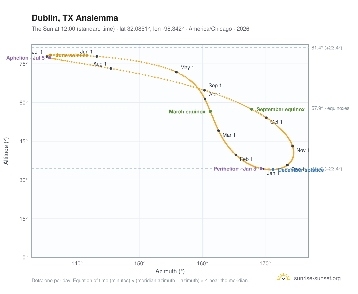 Dublin, TX analemma chart: the Sun at 12:00 (standard time) through the year