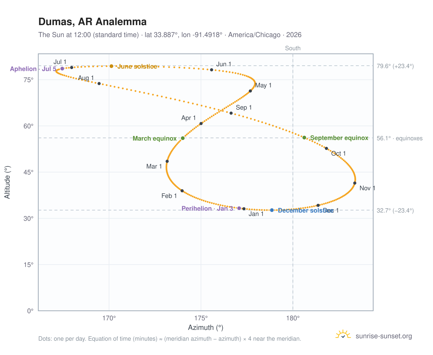 Dumas, AR analemma chart: the Sun at 12:00 (standard time) through the year
