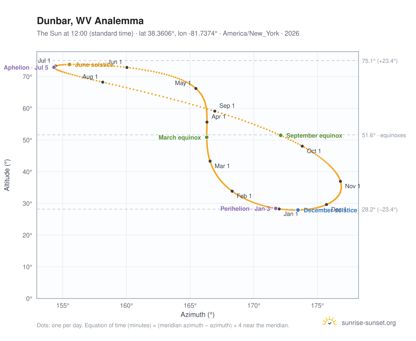 Dunbar, WV analemma chart: the Sun at 12:00 (standard time) through the year