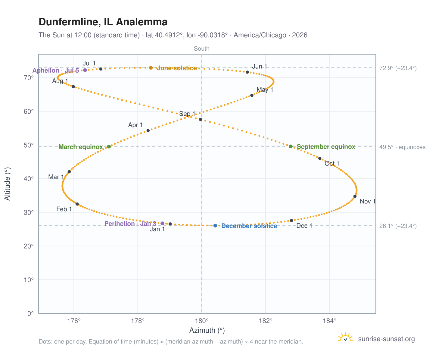 Dunfermline, IL analemma chart: the Sun at 12:00 (standard time) through the year
