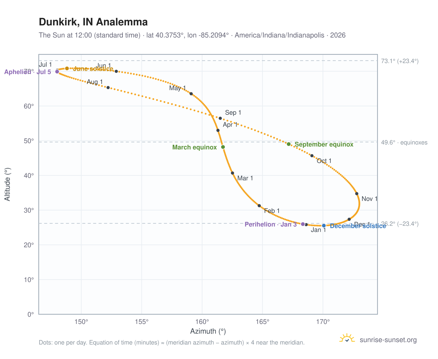 Dunkirk, IN analemma chart: the Sun at 12:00 (standard time) through the year
