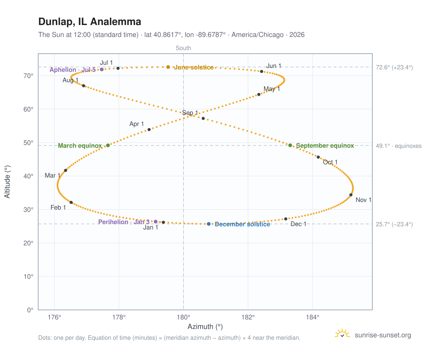 Dunlap, IL analemma chart: the Sun at 12:00 (standard time) through the year