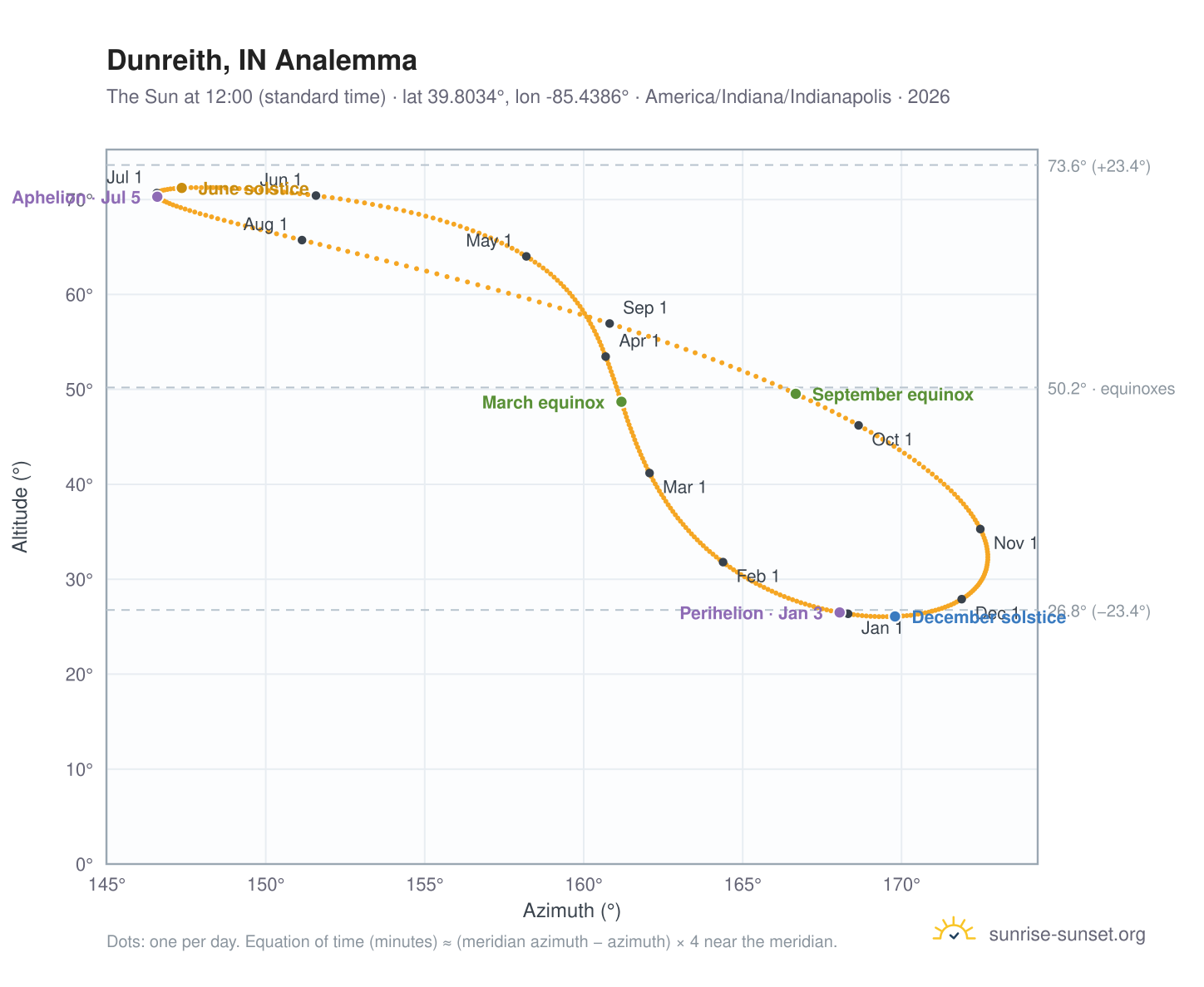 Dunreith, IN analemma chart: the Sun at 12:00 (standard time) through the year