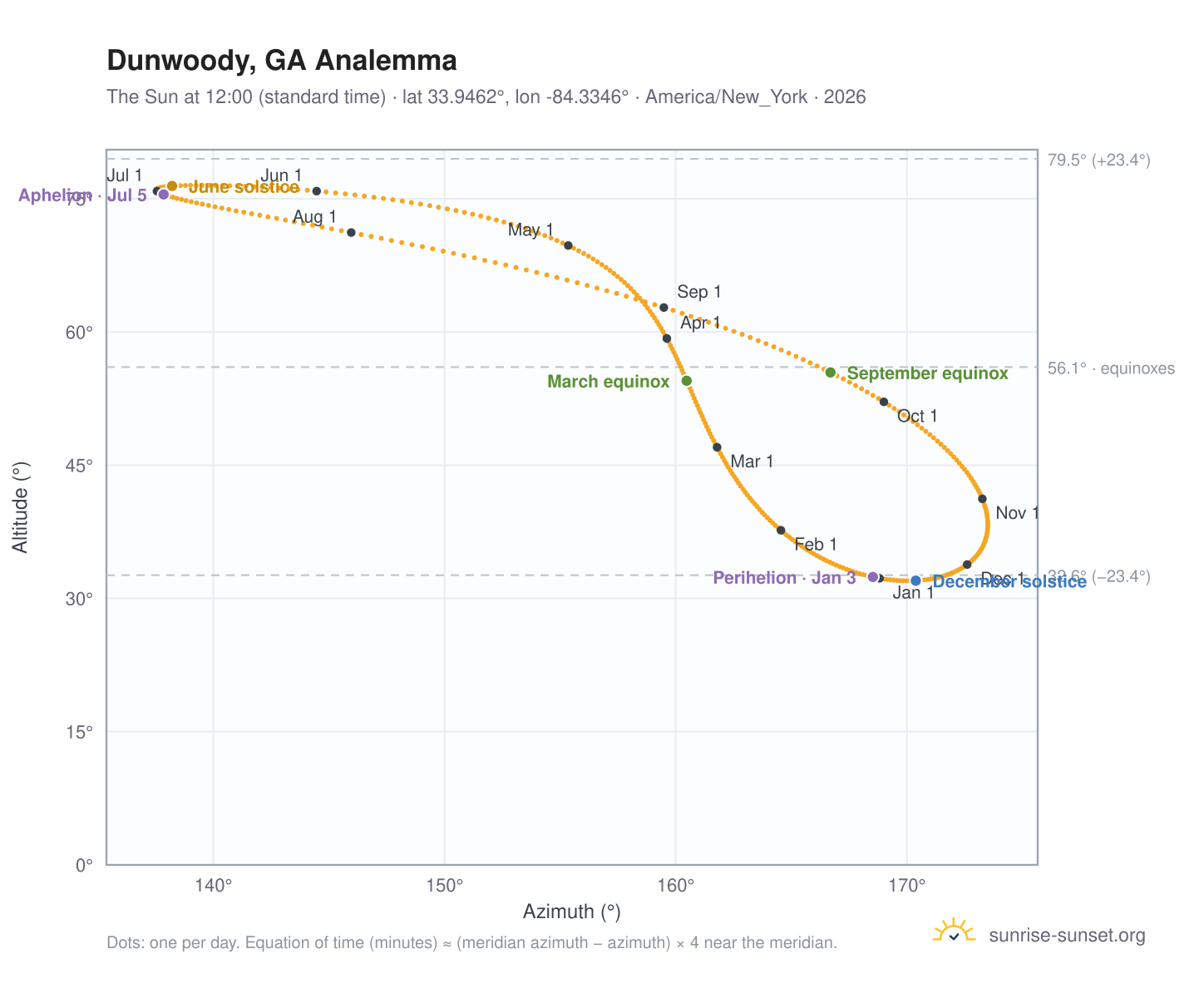 Dunwoody, GA analemma chart: the Sun at 12:00 (standard time) through the year