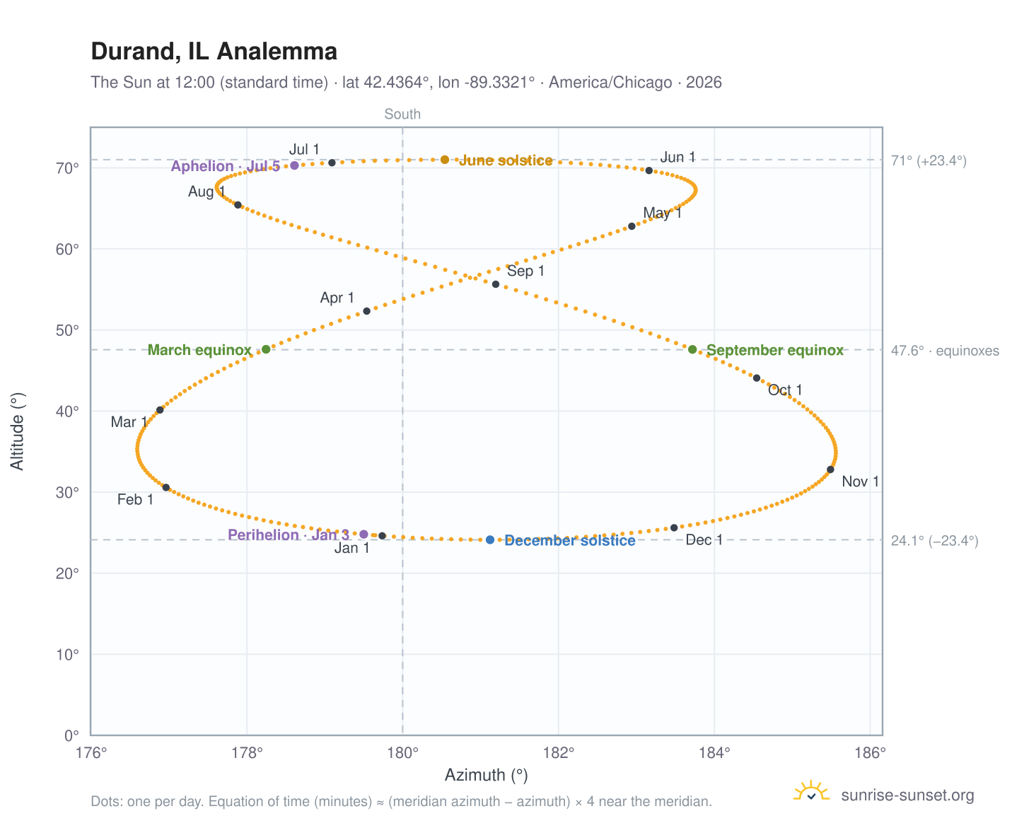 Durand, IL analemma chart: the Sun at 12:00 (standard time) through the year