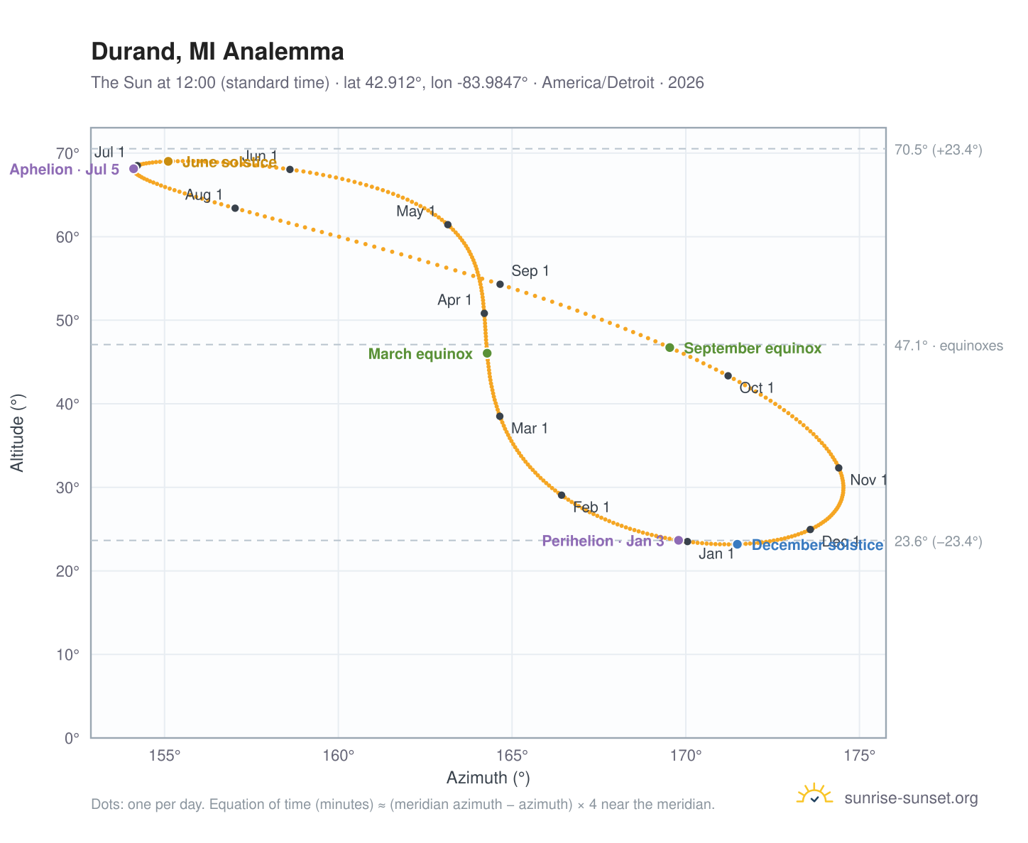 Durand, MI analemma chart: the Sun at 12:00 (standard time) through the year