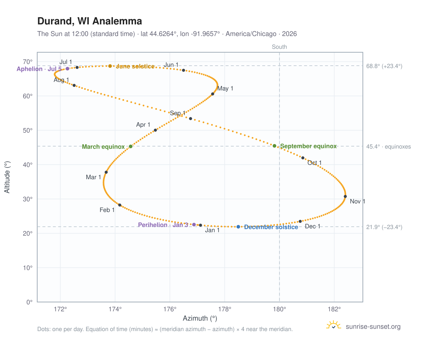 Durand, WI analemma chart: the Sun at 12:00 (standard time) through the year
