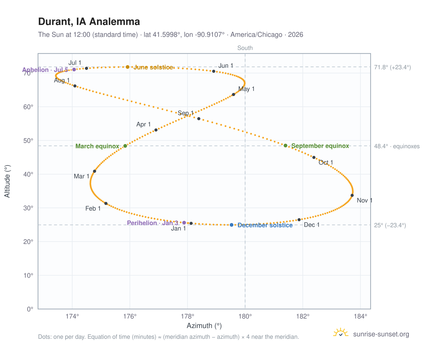 Durant, IA analemma chart: the Sun at 12:00 (standard time) through the year