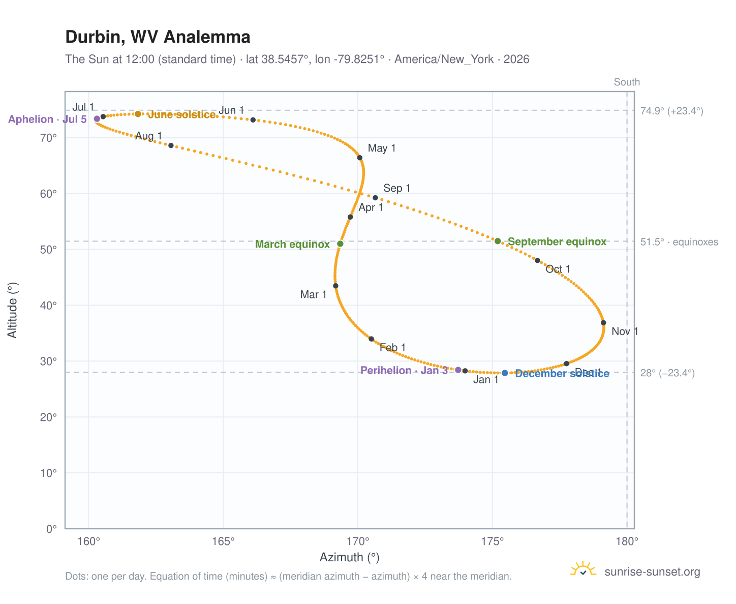 Durbin, WV analemma chart: the Sun at 12:00 (standard time) through the year