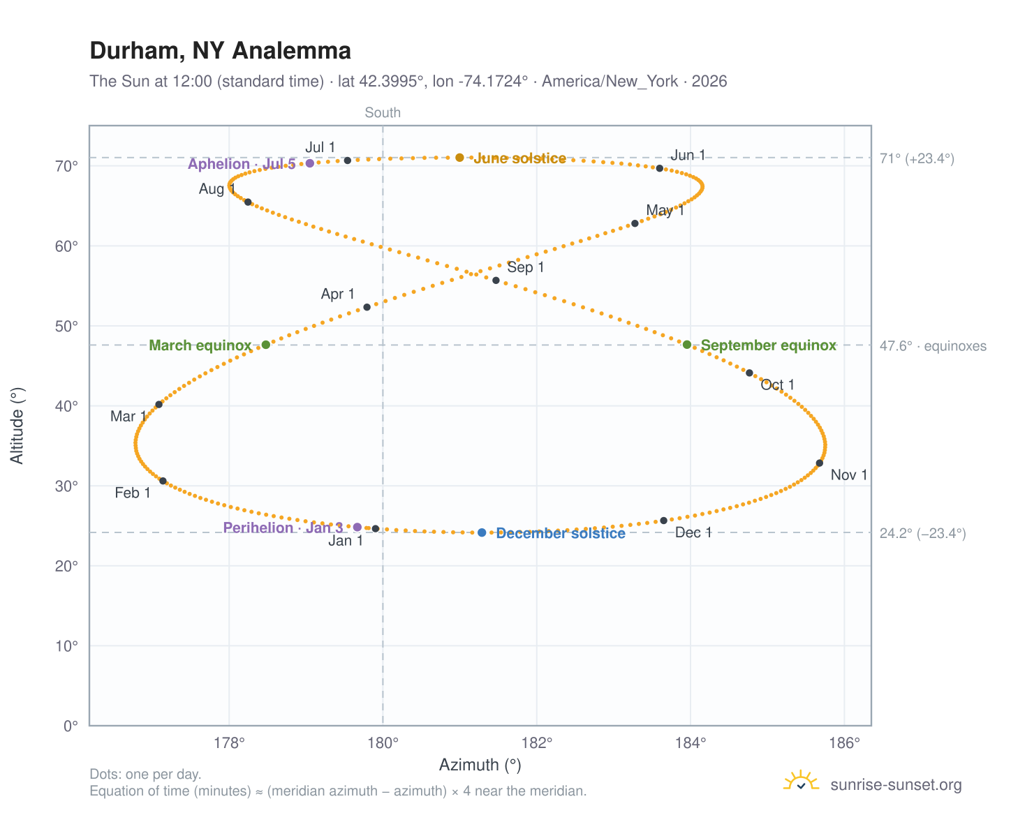 Durham, NY analemma chart: the Sun at 12:00 (standard time) through the year