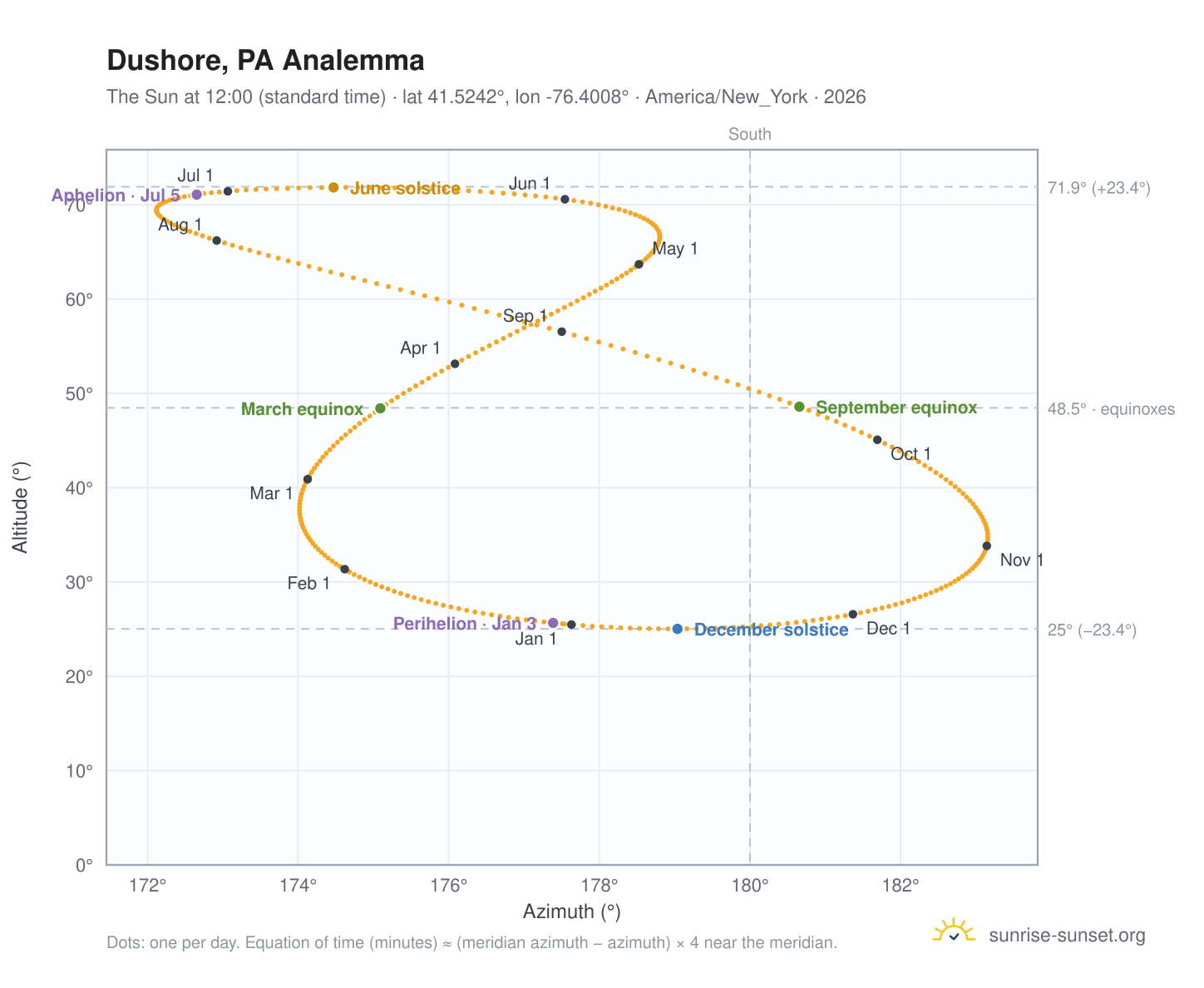 Dushore, PA analemma chart: the Sun at 12:00 (standard time) through the year