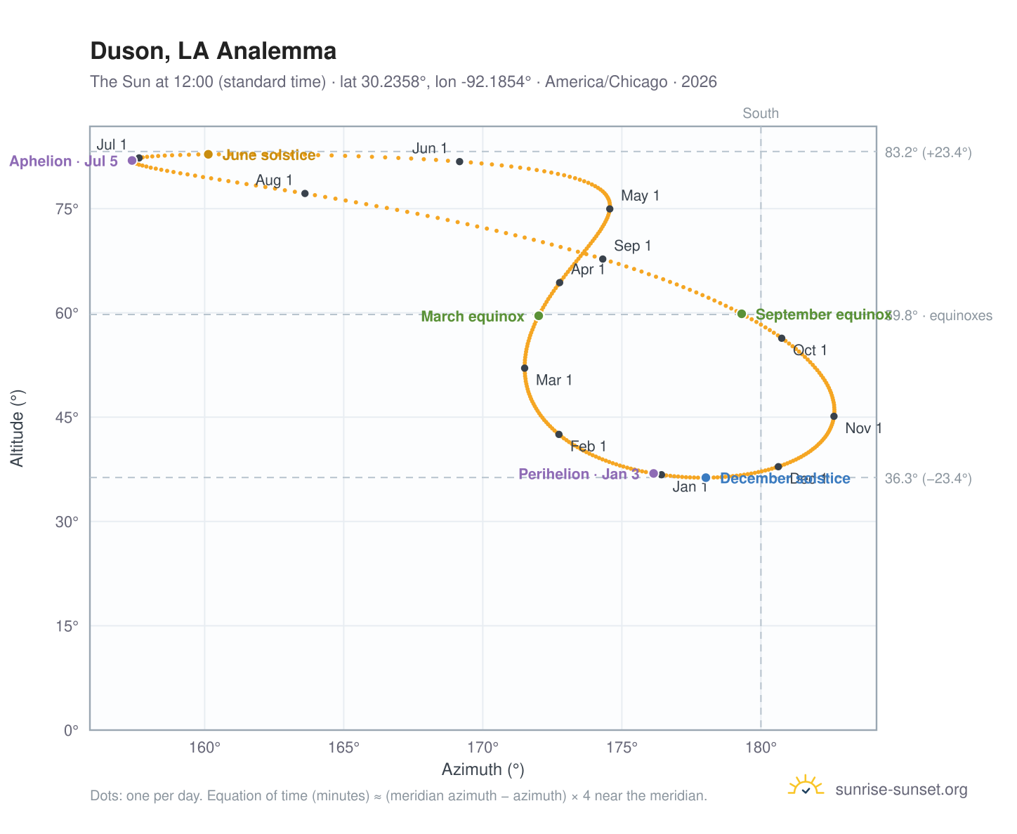 Duson, LA analemma chart: the Sun at 12:00 (standard time) through the year