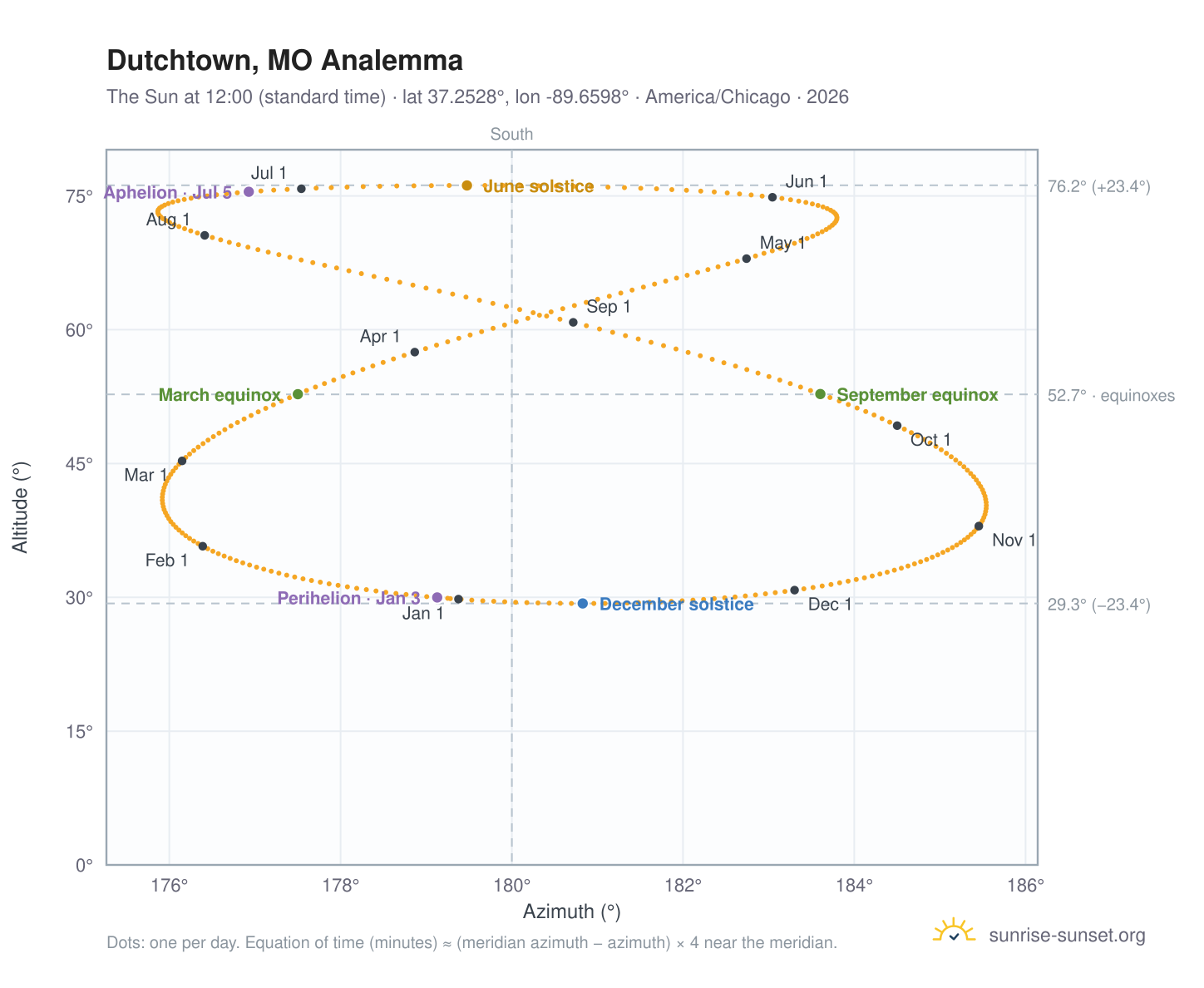 Dutchtown, MO analemma chart: the Sun at 12:00 (standard time) through the year