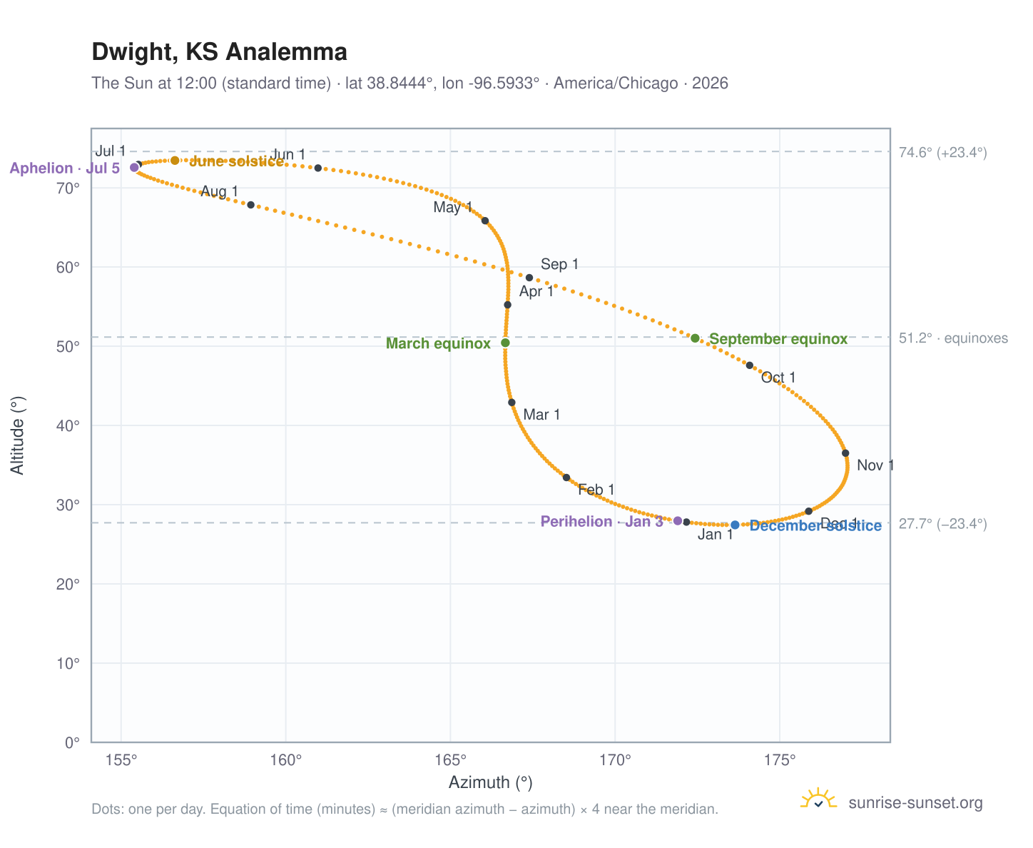 Dwight, KS analemma chart: the Sun at 12:00 (standard time) through the year