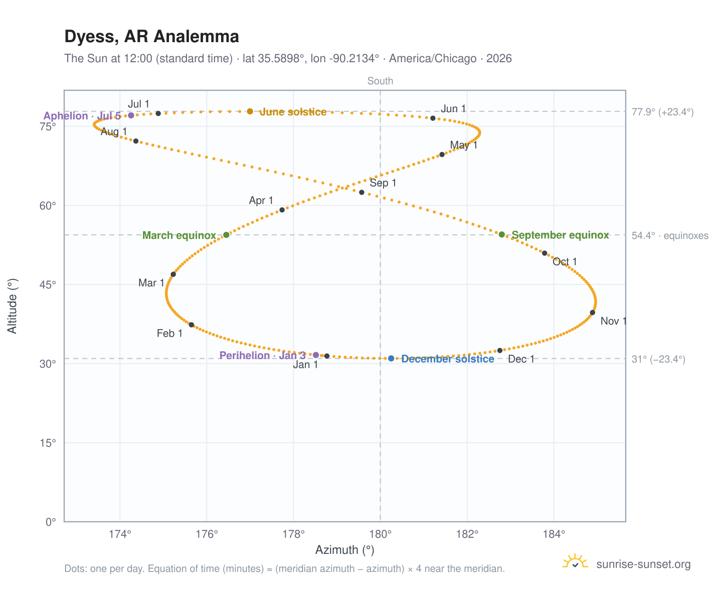 Dyess, AR analemma chart: the Sun at 12:00 (standard time) through the year