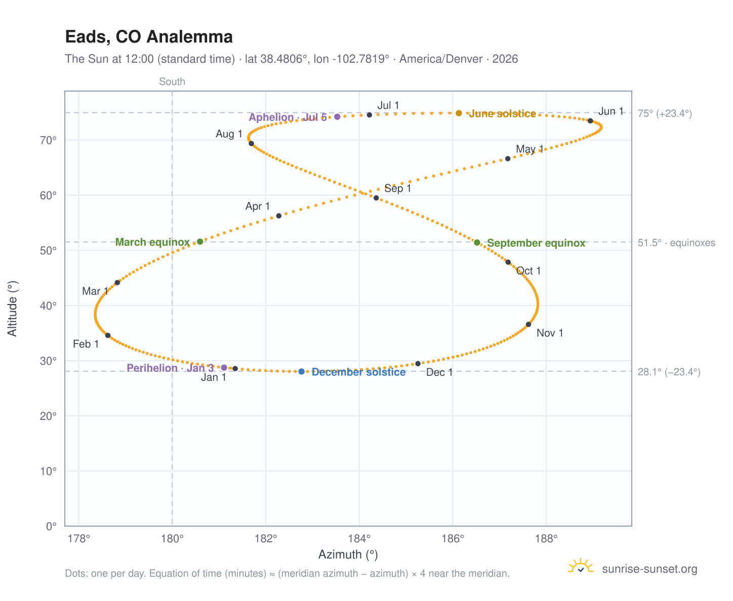 Eads, CO analemma chart: the Sun at 12:00 (standard time) through the year