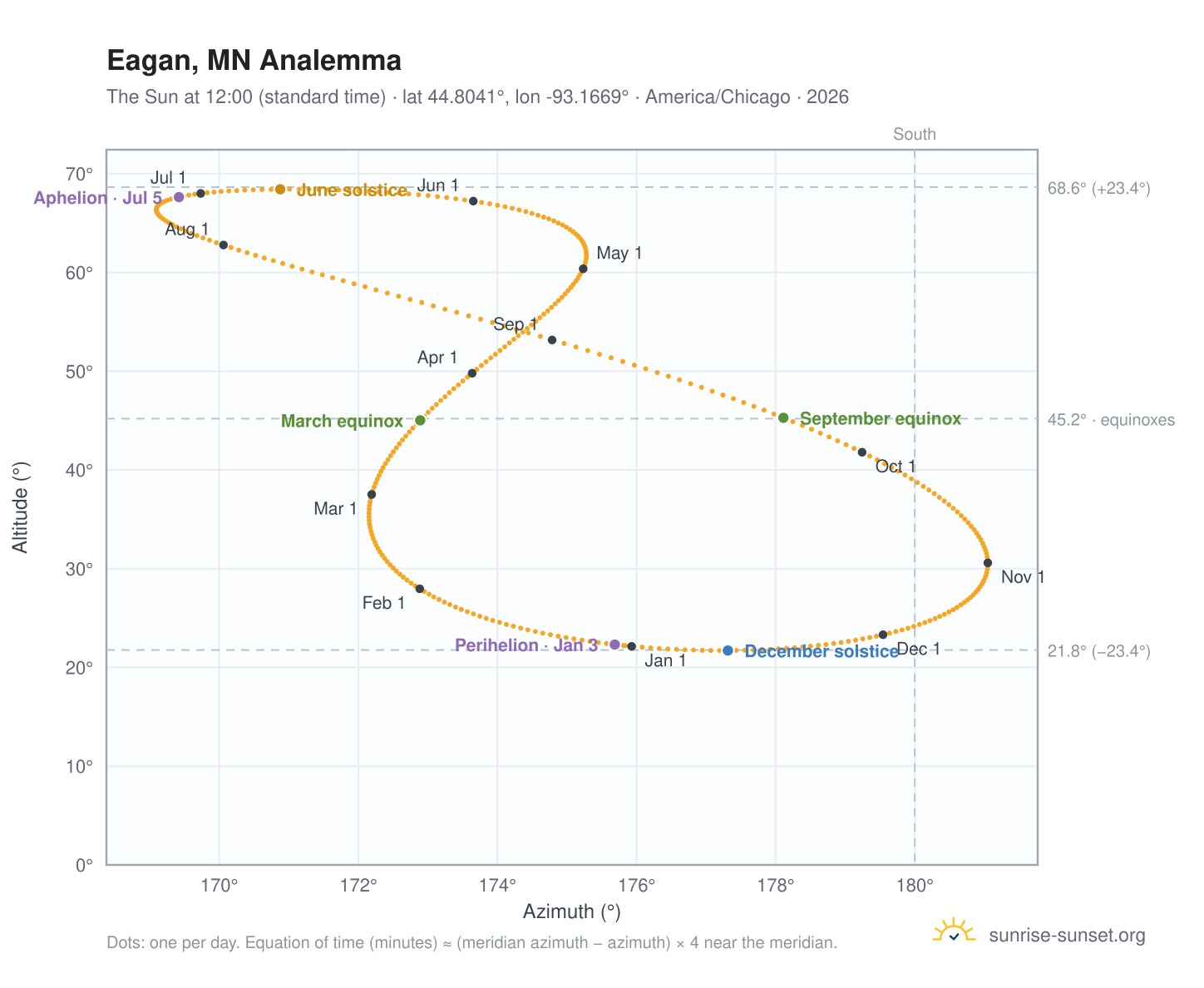Eagan, MN analemma chart: the Sun at 12:00 (standard time) through the year
