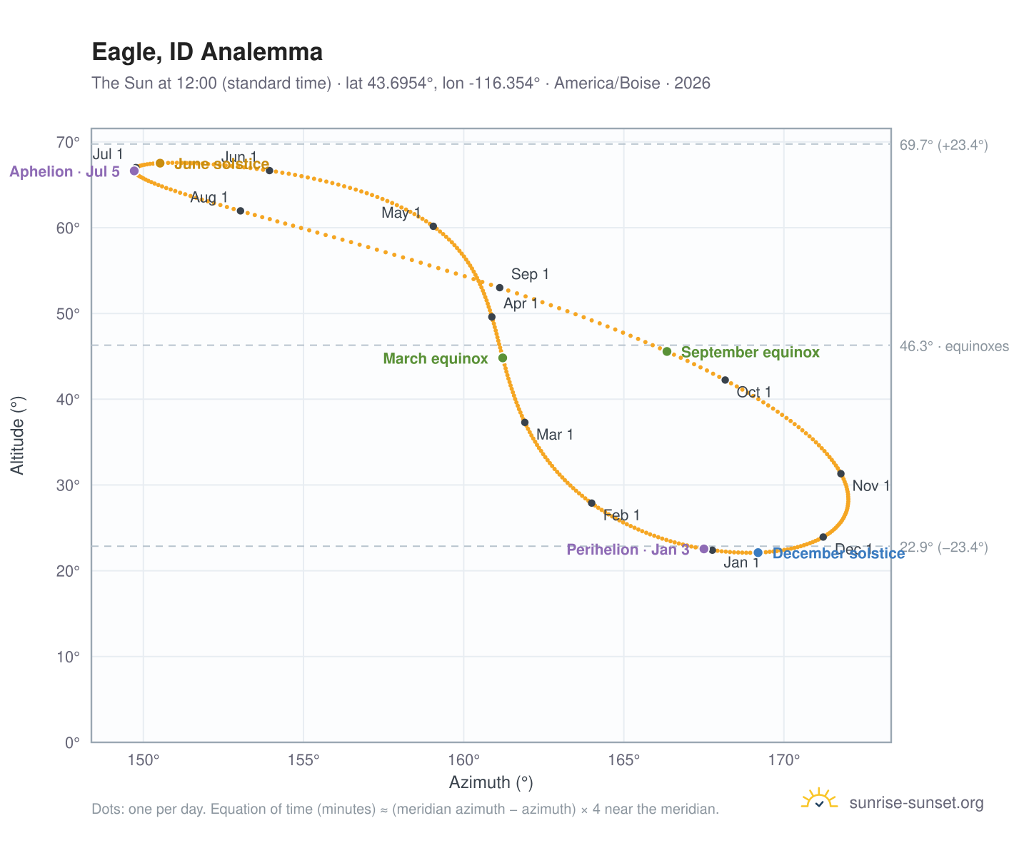 Eagle, ID analemma chart: the Sun at 12:00 (standard time) through the year