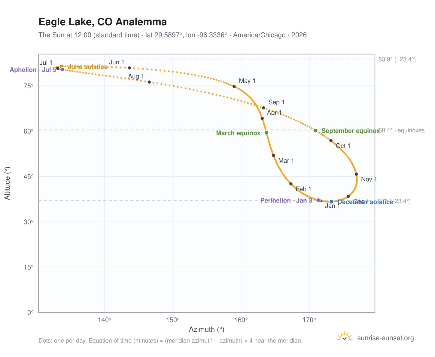 Eagle Lake, CO analemma chart: the Sun at 12:00 (standard time) through the year