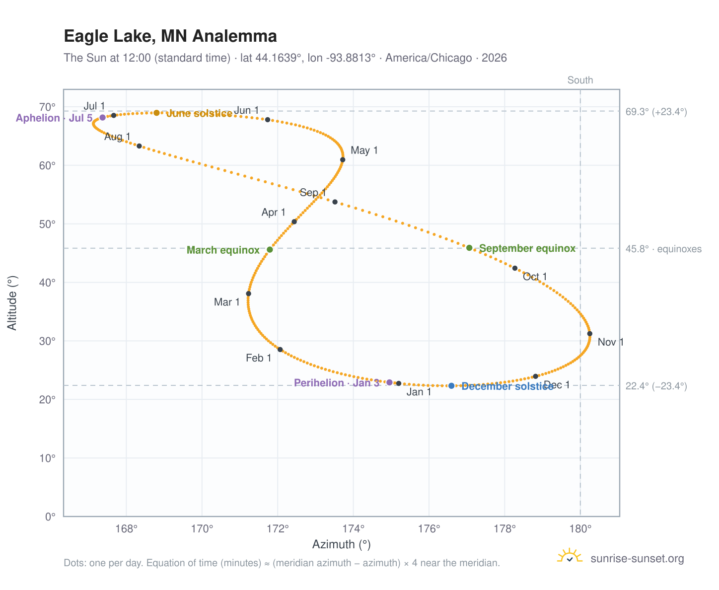 Eagle Lake, MN analemma chart: the Sun at 12:00 (standard time) through the year