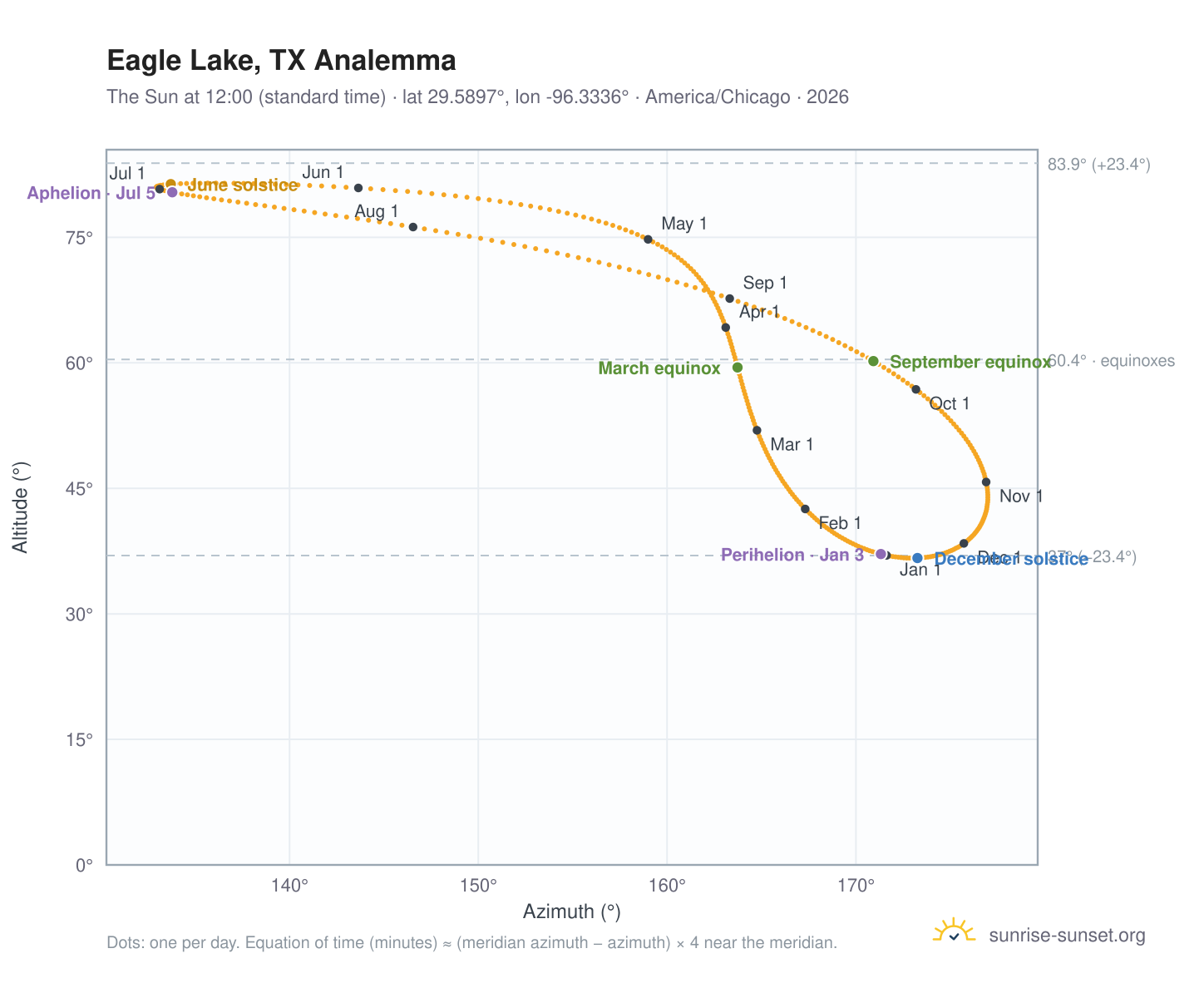 Eagle Lake, TX analemma chart: the Sun at 12:00 (standard time) through the year