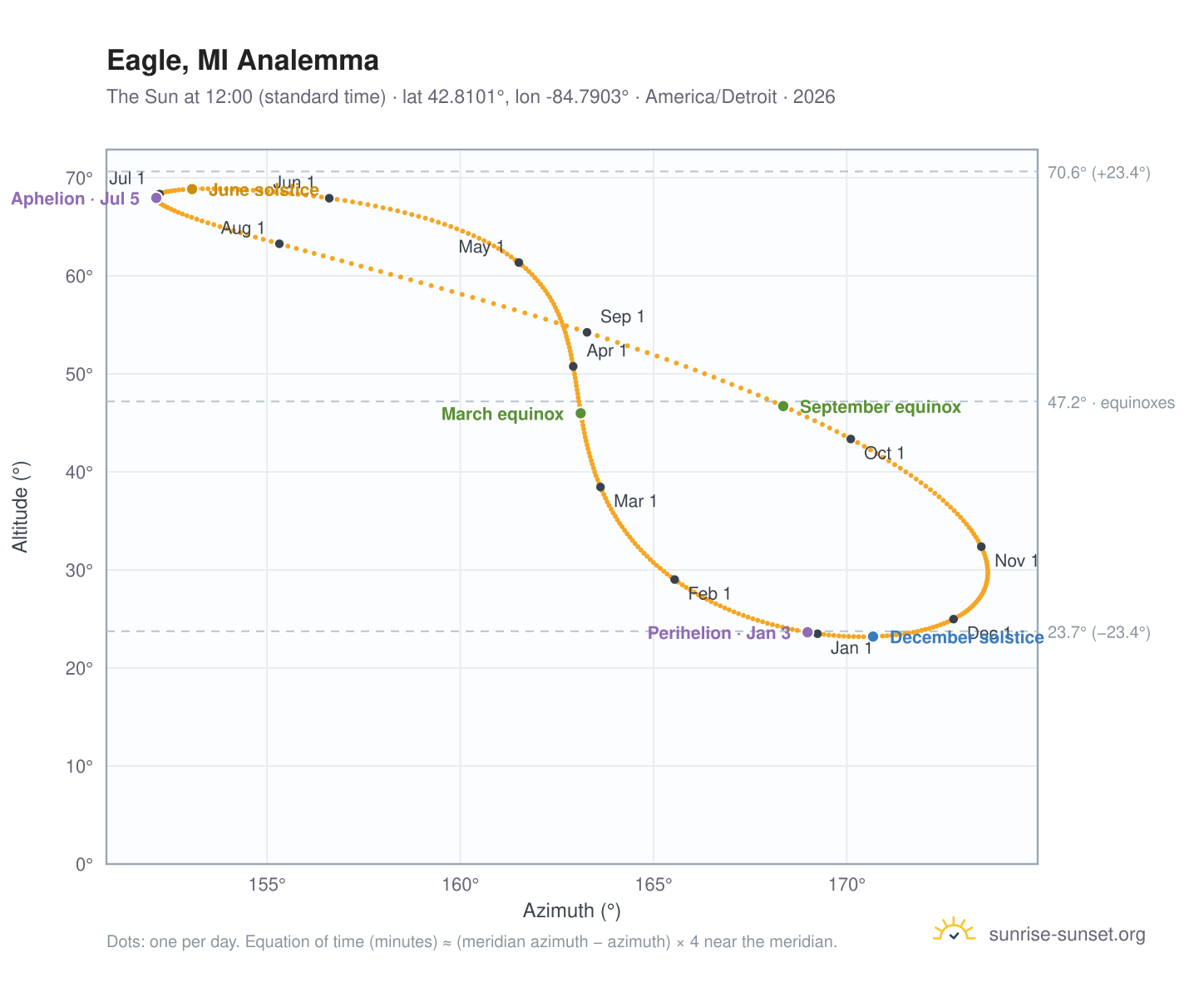 Eagle, MI analemma chart: the Sun at 12:00 (standard time) through the year