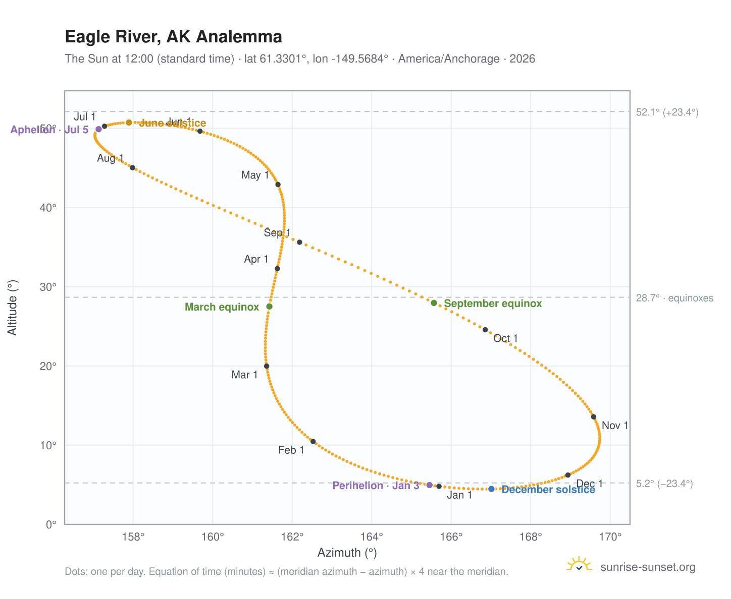 Eagle River, AK analemma chart: the Sun at 12:00 (standard time) through the year